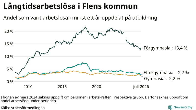 Graf över andel långtidsarbetslösa i Flen uppdelat på utbildningsnivå