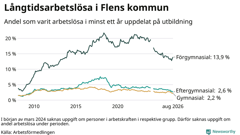 Graf över andel långtidsarbetslösa i Flen uppdelat på utbildningsnivå