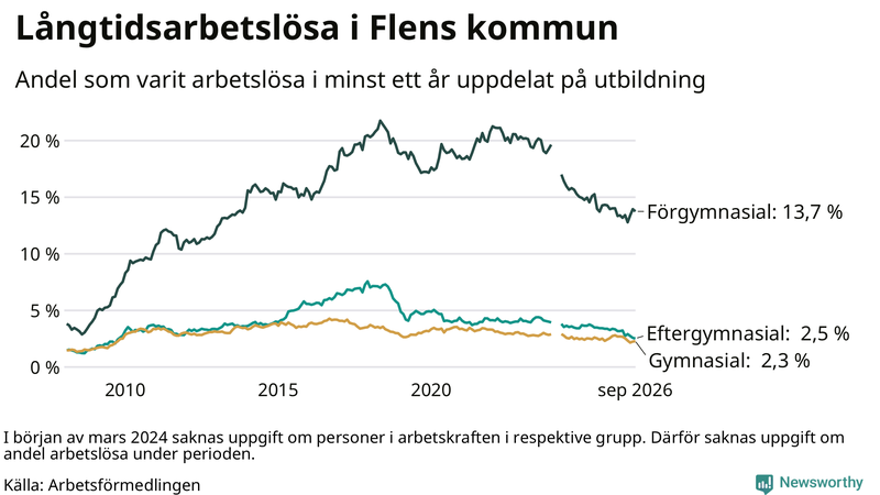 Graf över andel långtidsarbetslösa i Flen uppdelat på utbildningsnivå