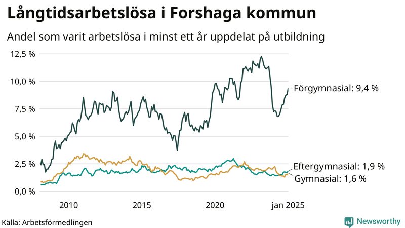 Graf över andel långtidsarbetslösa i Forshaga uppdelat på utbildningsnivå