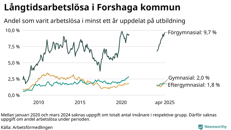Graf över andel långtidsarbetslösa i Forshaga uppdelat på utbildningsnivå