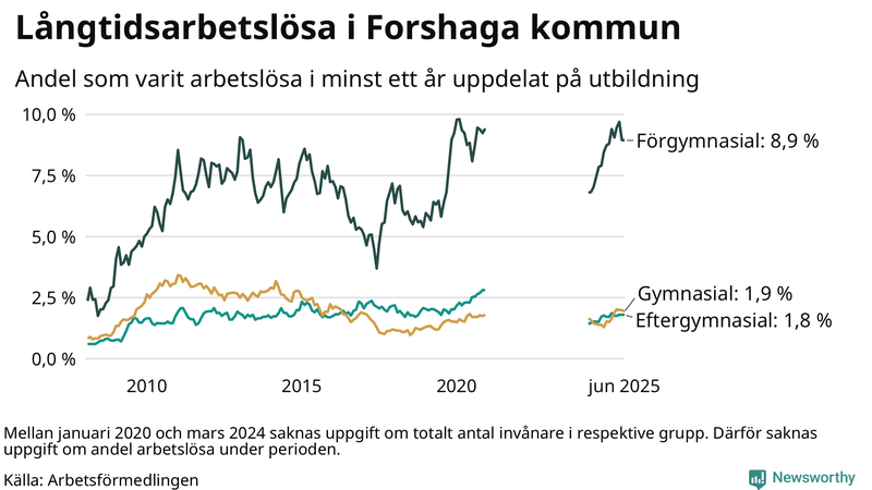 Graf över andel långtidsarbetslösa i Forshaga uppdelat på utbildningsnivå