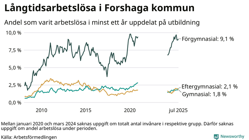 Graf över andel långtidsarbetslösa i Forshaga uppdelat på utbildningsnivå