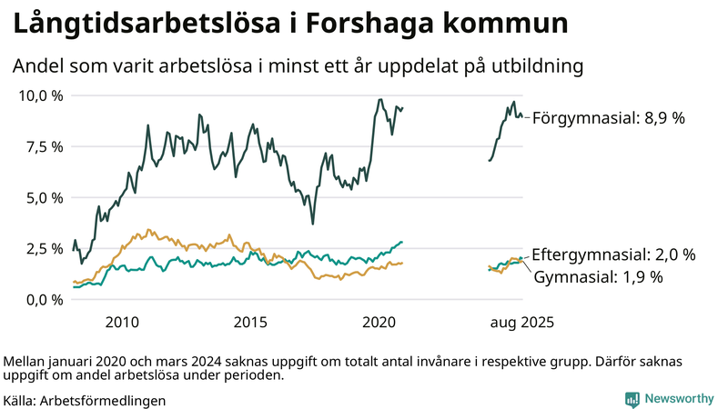 Graf över andel långtidsarbetslösa i Forshaga uppdelat på utbildningsnivå
