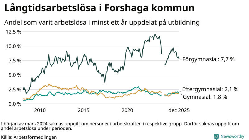 Graf över andel långtidsarbetslösa i Forshaga uppdelat på utbildningsnivå
