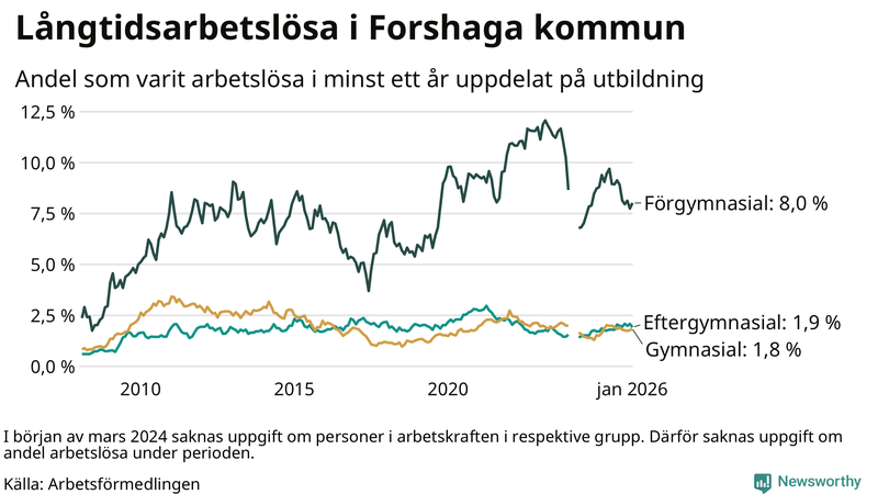 Graf över andel långtidsarbetslösa i Forshaga uppdelat på utbildningsnivå