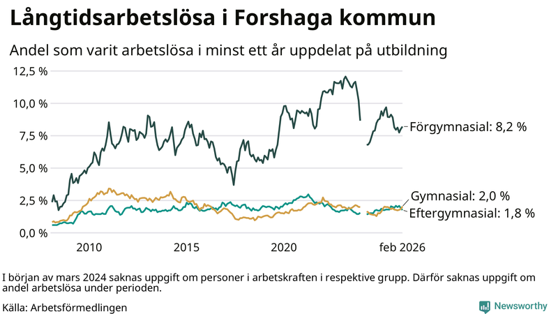 Graf över andel långtidsarbetslösa i Forshaga uppdelat på utbildningsnivå