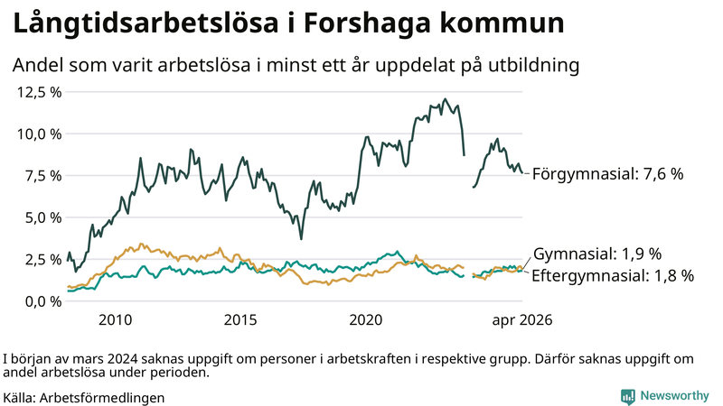 Graf över andel långtidsarbetslösa i Forshaga uppdelat på utbildningsnivå