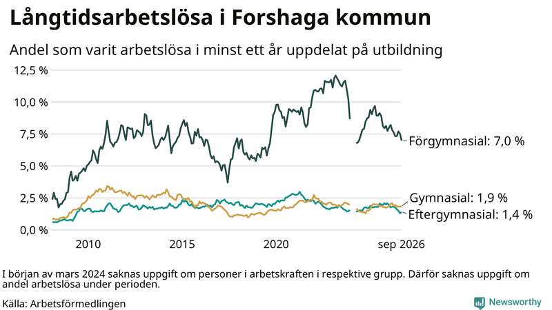 Graf över andel långtidsarbetslösa i Forshaga uppdelat på utbildningsnivå