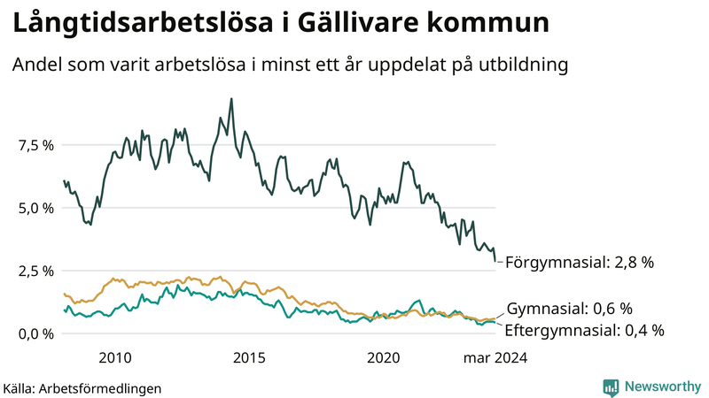 Graf över andel långtidsarbetslösa i Gällivare uppdelat på utbildningsnivå