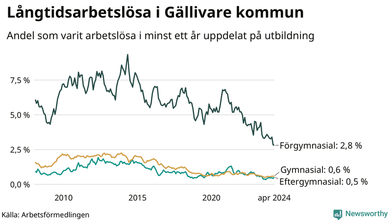 Graf över andel långtidsarbetslösa i Gällivare uppdelat på utbildningsnivå