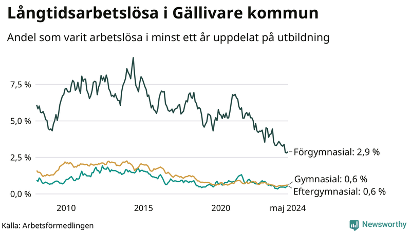 Graf över andel långtidsarbetslösa i Gällivare uppdelat på utbildningsnivå