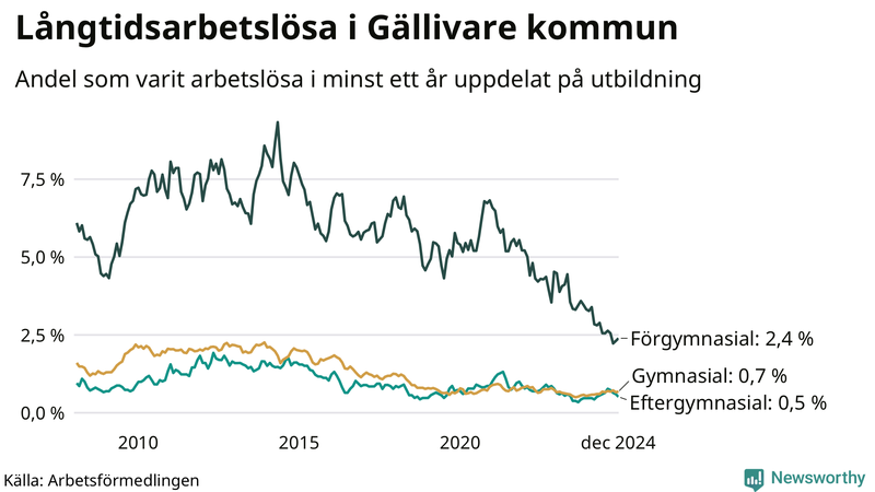 Graf över andel långtidsarbetslösa i Gällivare uppdelat på utbildningsnivå