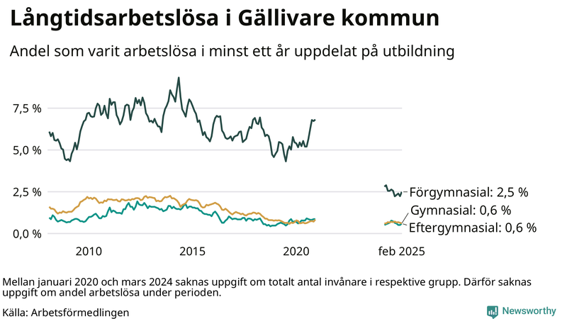 Graf över andel långtidsarbetslösa i Gällivare uppdelat på utbildningsnivå
