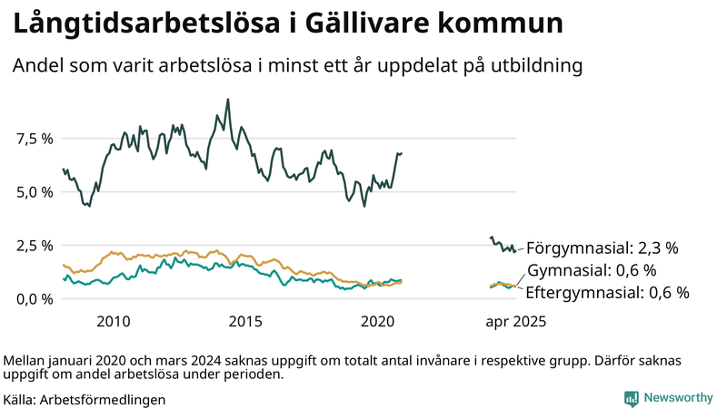Graf över andel långtidsarbetslösa i Gällivare uppdelat på utbildningsnivå