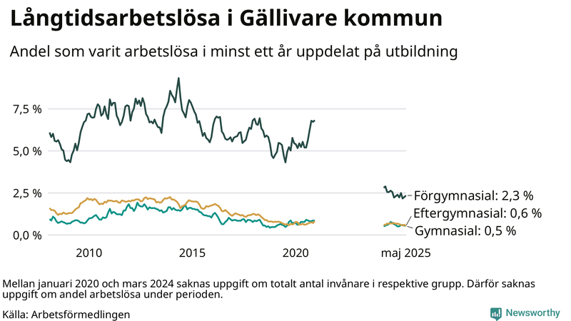 Graf över andel långtidsarbetslösa i Gällivare uppdelat på utbildningsnivå