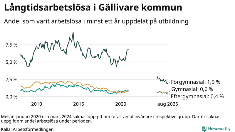 Graf över andel långtidsarbetslösa i Gällivare uppdelat på utbildningsnivå