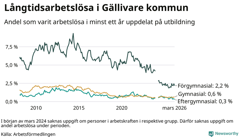Graf över andel långtidsarbetslösa i Gällivare uppdelat på utbildningsnivå