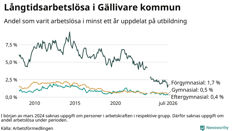 Graf över andel långtidsarbetslösa i Gällivare uppdelat på utbildningsnivå