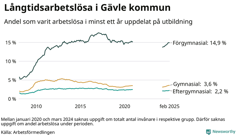 Graf över andel långtidsarbetslösa i Gävle uppdelat på utbildningsnivå