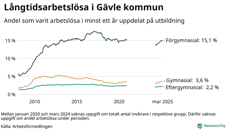 Graf över andel långtidsarbetslösa i Gävle uppdelat på utbildningsnivå