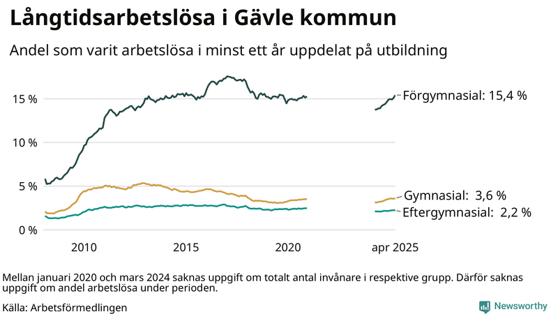 Graf över andel långtidsarbetslösa i Gävle uppdelat på utbildningsnivå