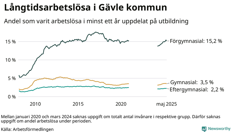 Graf över andel långtidsarbetslösa i Gävle uppdelat på utbildningsnivå