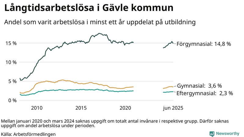 Graf över andel långtidsarbetslösa i Gävle uppdelat på utbildningsnivå