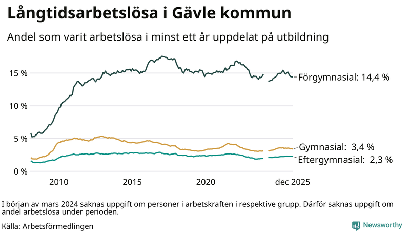 Graf över andel långtidsarbetslösa i Gävle uppdelat på utbildningsnivå