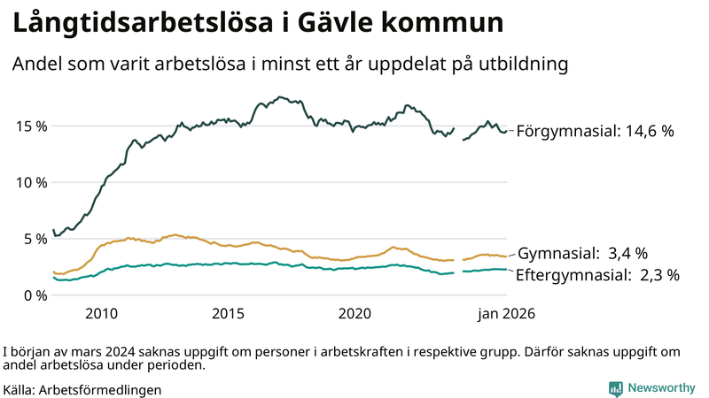 Graf över andel långtidsarbetslösa i Gävle uppdelat på utbildningsnivå