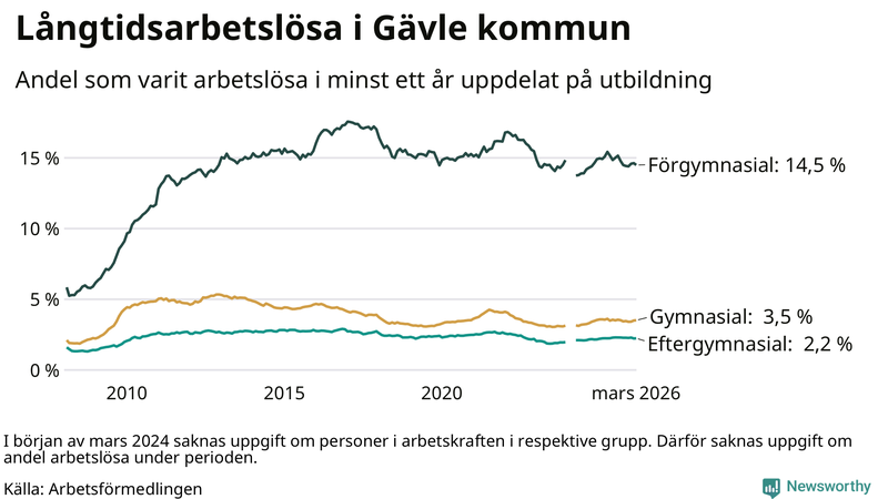 Graf över andel långtidsarbetslösa i Gävle uppdelat på utbildningsnivå