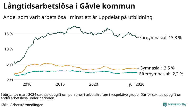 Graf över andel långtidsarbetslösa i Gävle uppdelat på utbildningsnivå
