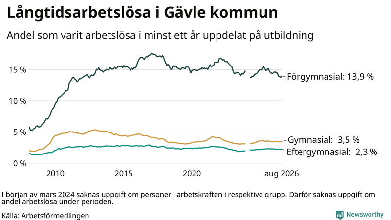 Graf över andel långtidsarbetslösa i Gävle uppdelat på utbildningsnivå