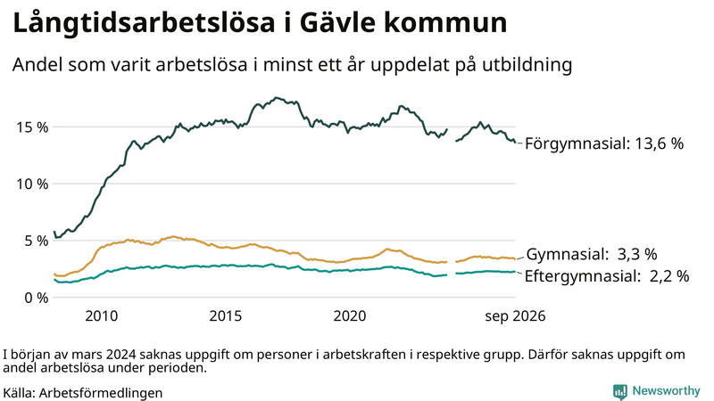Graf över andel långtidsarbetslösa i Gävle uppdelat på utbildningsnivå