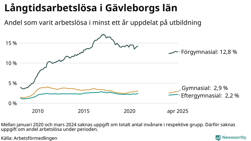Graf över andel långtidsarbetslösa i Gävleborg uppdelat på utbildningsnivå