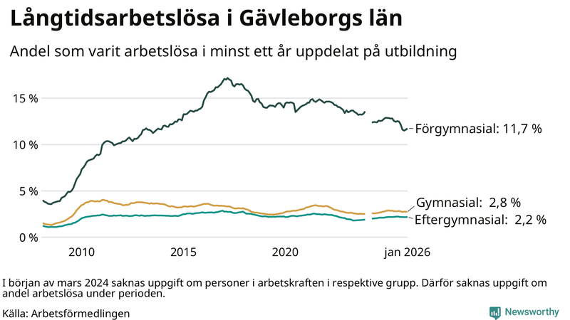 Graf över andel långtidsarbetslösa i Gävleborg uppdelat på utbildningsnivå