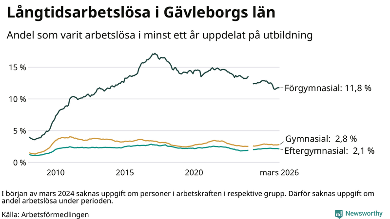 Graf över andel långtidsarbetslösa i Gävleborg uppdelat på utbildningsnivå