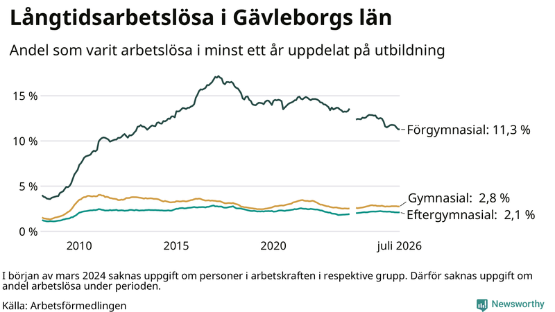 Graf över andel långtidsarbetslösa i Gävleborg uppdelat på utbildningsnivå