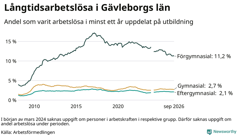 Graf över andel långtidsarbetslösa i Gävleborg uppdelat på utbildningsnivå