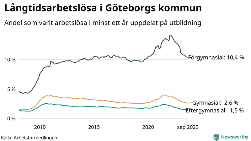 Graf över andel långtidsarbetslösa i Göteborg uppdelat på utbildningsnivå