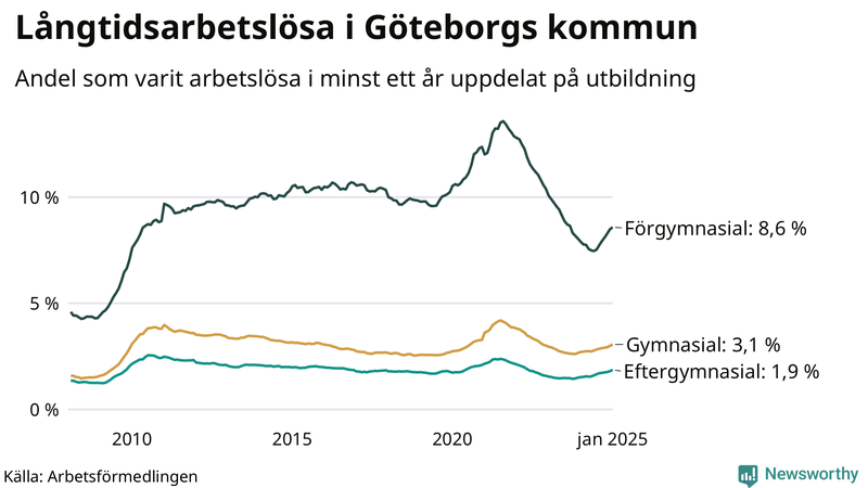 Graf över andel långtidsarbetslösa i Göteborg uppdelat på utbildningsnivå