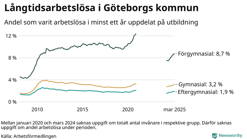 Graf över andel långtidsarbetslösa i Göteborg uppdelat på utbildningsnivå