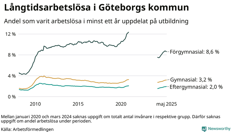Graf över andel långtidsarbetslösa i Göteborg uppdelat på utbildningsnivå