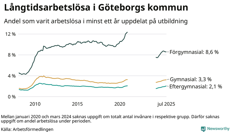Graf över andel långtidsarbetslösa i Göteborg uppdelat på utbildningsnivå