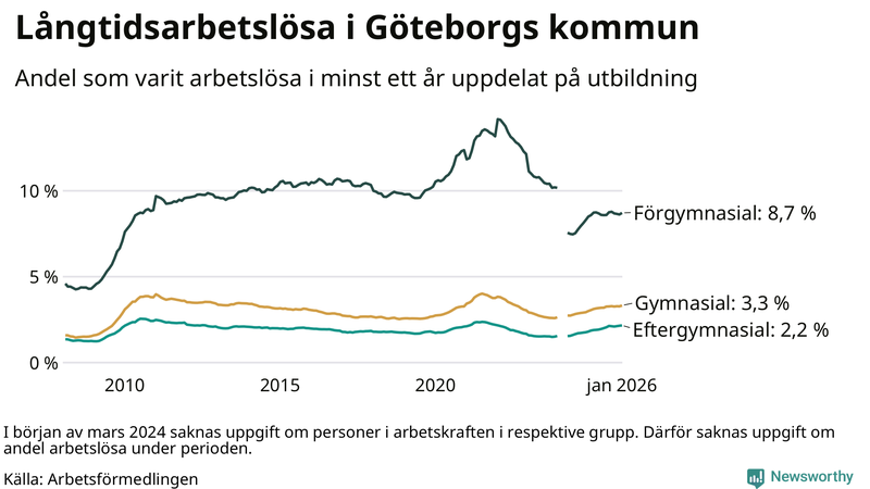 Graf över andel långtidsarbetslösa i Göteborg uppdelat på utbildningsnivå