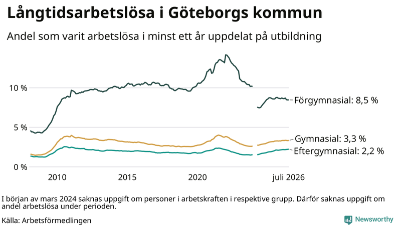 Graf över andel långtidsarbetslösa i Göteborg uppdelat på utbildningsnivå