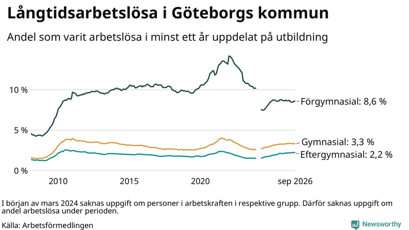 Graf över andel långtidsarbetslösa i Göteborg uppdelat på utbildningsnivå