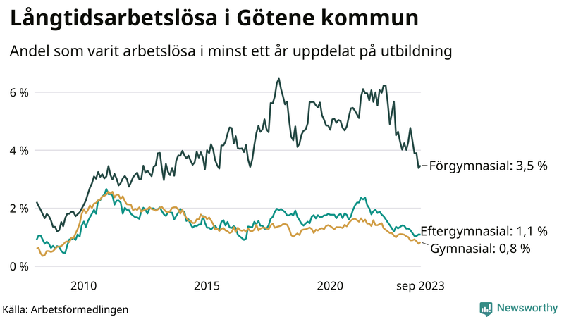 Graf över andel långtidsarbetslösa i Götene uppdelat på utbildningsnivå