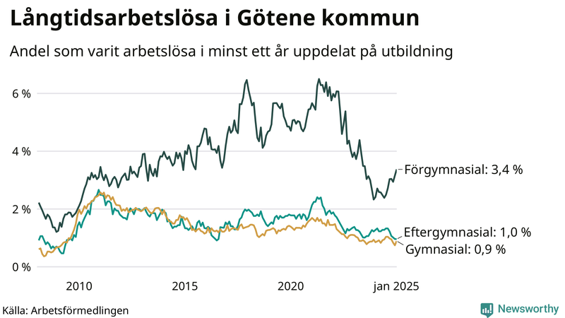 Graf över andel långtidsarbetslösa i Götene uppdelat på utbildningsnivå