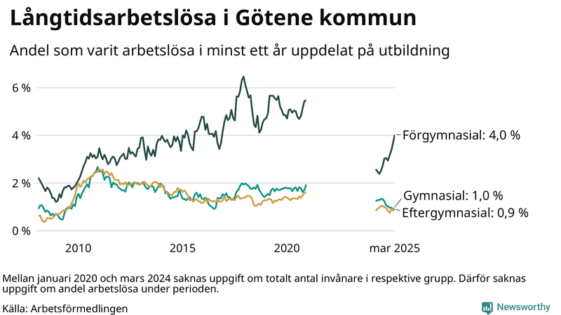 Graf över andel långtidsarbetslösa i Götene uppdelat på utbildningsnivå